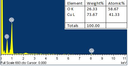 Fig.4: a. SEM images of CuOnanoparticles, b. Energy dispersive spectrum ...