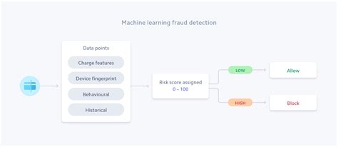Collecting online payments: How it works | Stripe