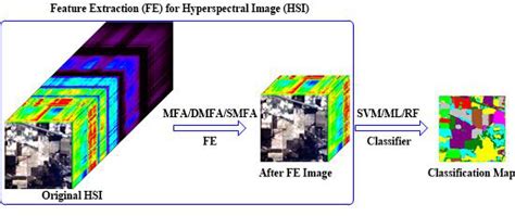 Unsupervised and Supervised Feature Extraction Methods for ...