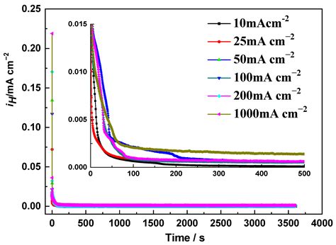 Effect of Hydrogen Charging on the Stress Corrosion Cracking Behavior ...