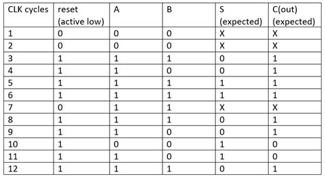 Perform Serial Adder Using Boolean 的图像结果