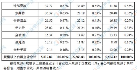 2020年中国白酒行业市场竞争格局及发展趋势分析 电商渠道将成为未来企业竞争焦点_前瞻趋势 - 前瞻产业研究院