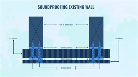 Image result for Soundproofing Existing Ceiling