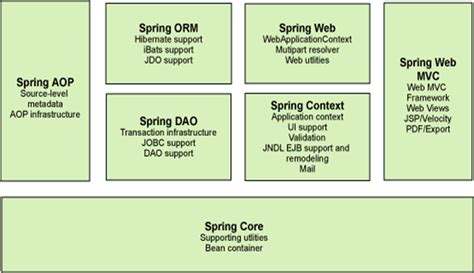Image result for Spring Modules