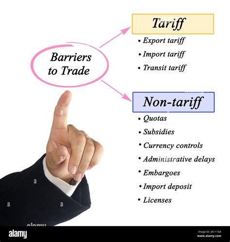 Trade Barriers 的图像结果