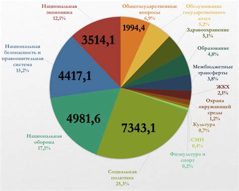Федеральный бюджет России на 2023 год: разбираем статьи доходов и ...