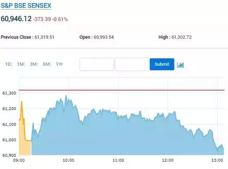 Sensex Today: Increase in trade volume 'purely market driven': Adani ...