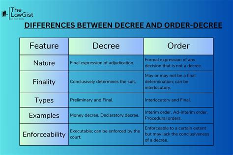 Differences Between Decrees and Orders - The LawGist