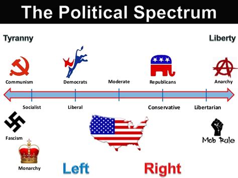 Political Spectrum Graph 的图像结果