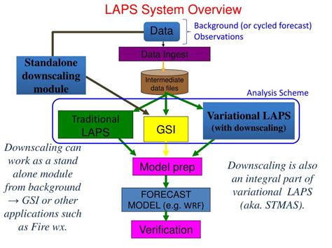 LAPS Tutorial 的图像结果