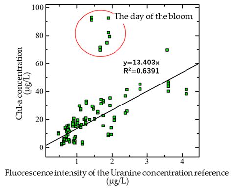Estimation Method of Chlorophyll Concentration Distribution Based on ...