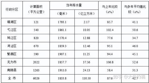 2020年芜湖市水资源公报——全市平均年降水量1833.8毫米 - 知乎