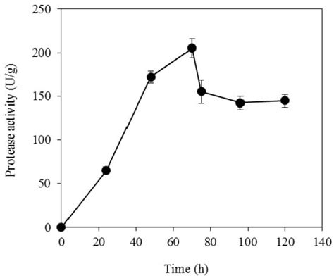 Biotechnological Production of Fumaric Acid: The Effect of Morphology ...