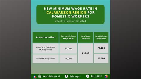 Dagdag sahod para sa mga kasambahay sa Region IV-A aprubado na ng Wage Board - News Flash