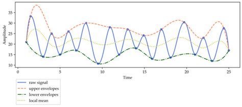 Detecting Epileptic Seizures in EEG Signals with Complementary Ensemble ...