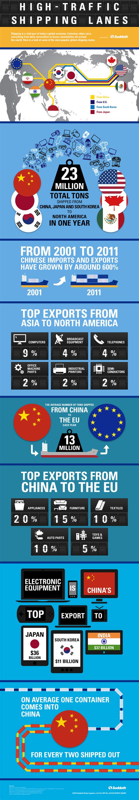 Image result for Shipping Lanes Explained