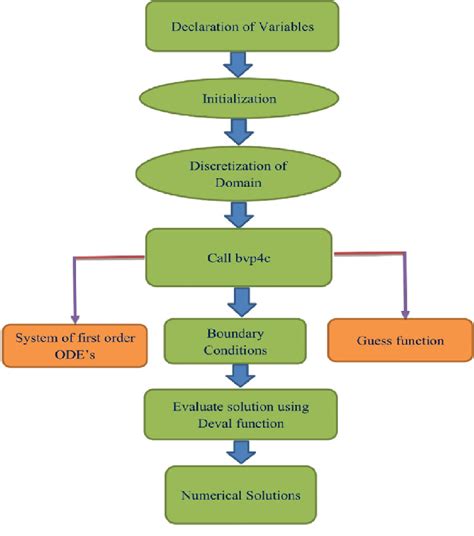 Image result for Problem Solution Flow Chart