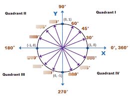 Unit Circle: Degrees Diagram | Quizlet