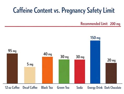Decaffeinated Coffee Pregnancy