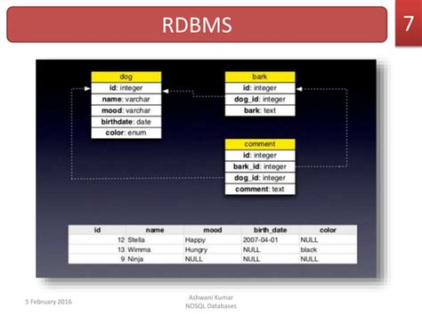 NoSQL Full Form 的图像结果