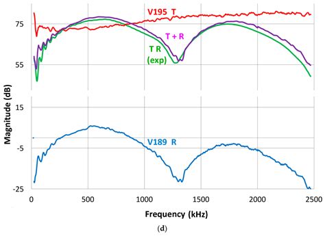 Calibration Methods of Acoustic Emission Sensors