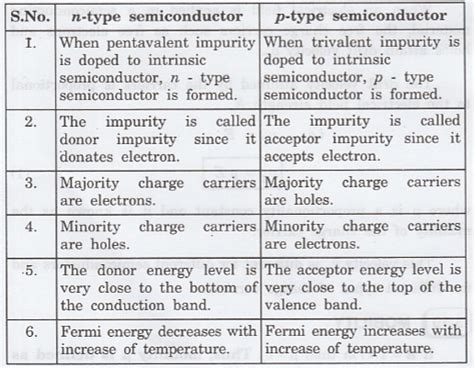 Variation of Carrier Concentration with Temperature and Impurity