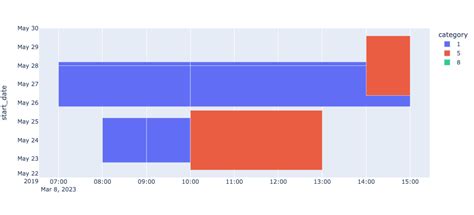 Image result for Python Plotly Timeline