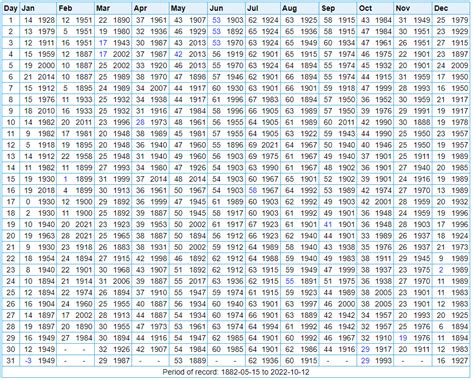 College Station Climate Data