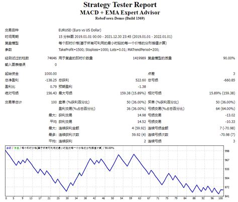 MACD Expert Advisor 的图像结果