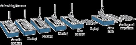 Image result for Galvanizing Steel Process
