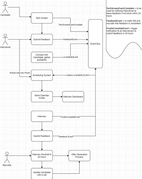 Image result for Software Engineering Hiring Process