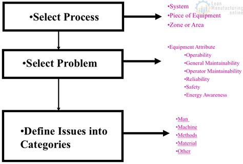 Image result for 4M Problem Solving Method
