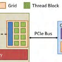 Image result for GPU Programming Model
