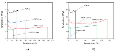 Improving the Wet-Spinning and Drawing Processes of Poly(lactide)/Poly ...