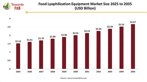 Food Lyophilization Equipment Market Size to Capture USD 1.61 Billion ...