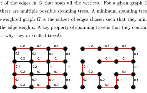Image result for Minimum Spanning-Tree Star Graph
