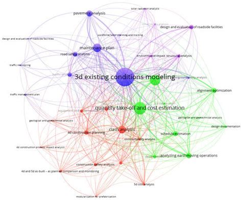 Building Information Modeling Uses and Complementary Technologies in ...