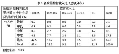 中国家庭住房信贷报告：房贷风险来自7.8%中低收入人群|房贷_新浪财经_新浪网
