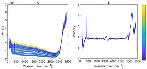 Improving Raman-Based Models for Real-Time Monitoring the CHO Cell ...