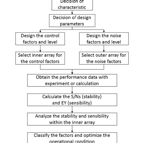 Image result for Taguchi Method Tutorial