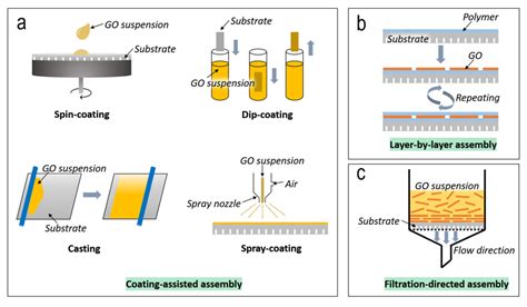 Membranes Coated with Graphene-Based Materials: A Review