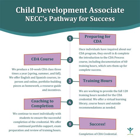 Image result for CDA Training