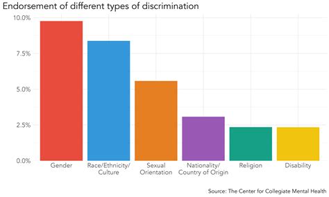 The Relationship Between Experiences of Discrimination and Presenting ...