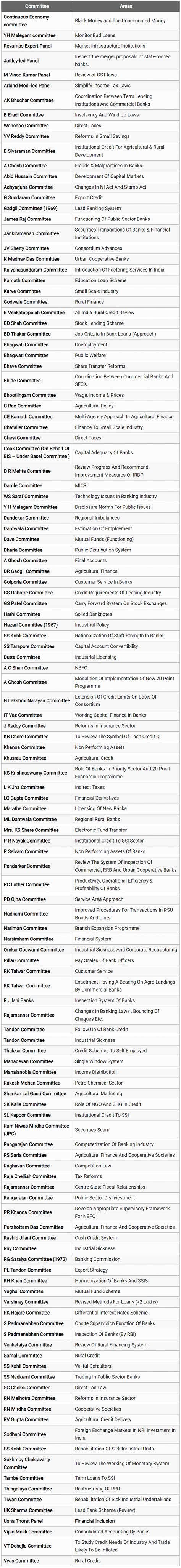 Banking and Financial Committees in India - IBPS PO Prelims and Mains ...