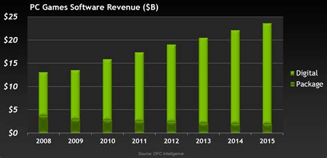 Image result for PC vs Console Chart