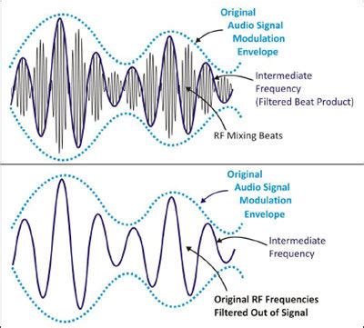 Frequency Intermediate Tutorial 的图像结果