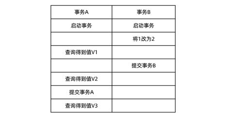 Image result for GITD MySQL Transaction