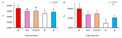 FlowJo Mean Fluorescence Intensity Table 的图像结果
