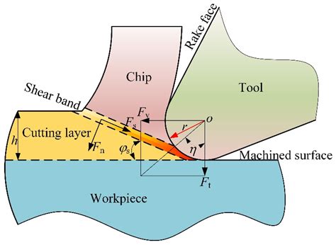 Numerical Modeling of the Effect of Cutting-Edge Radius on Cutting ...