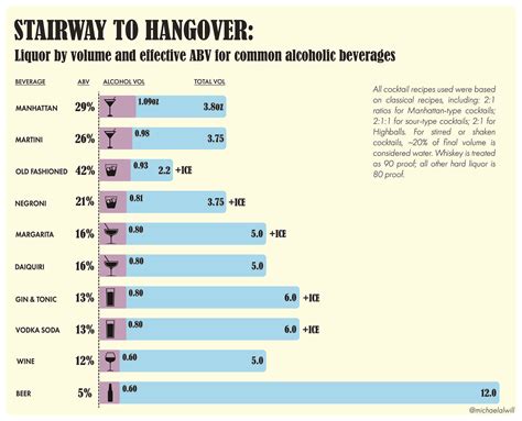 Liquor by volume and effective ABV for common alcoholic beverages [OC ...
